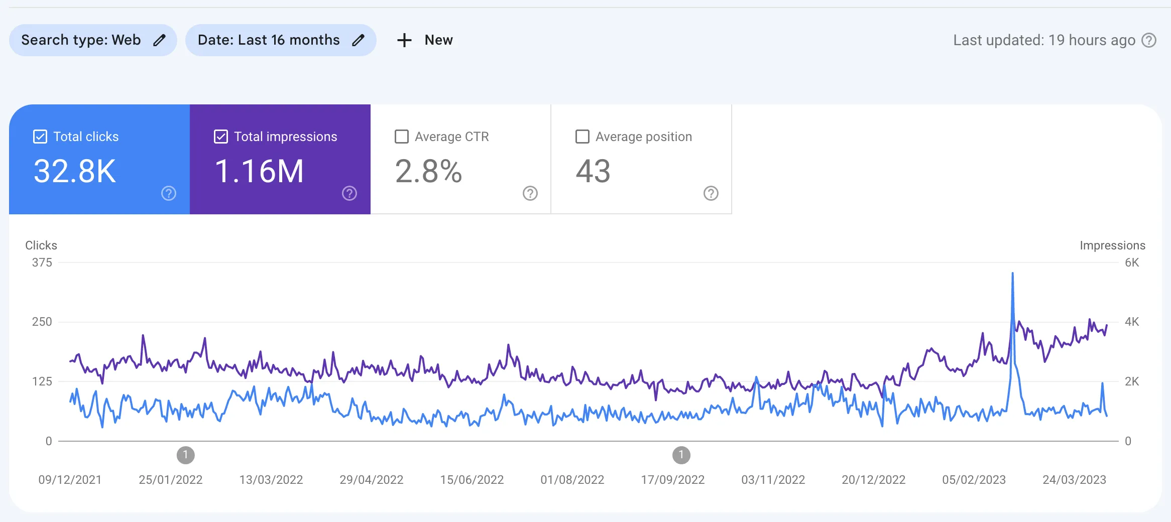 Google Search Console 16-month performance chart showing clicks and impressions declining through 2022 and climbing from early 2023