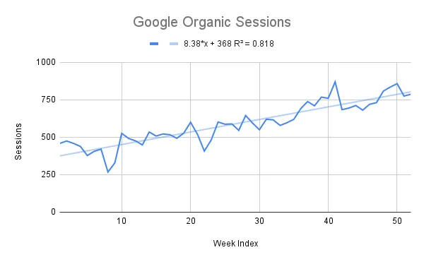 Line chart of weekly Google organic sessions over 52 weeks rising from about 460 to nearly 800, with an upward linear trendline